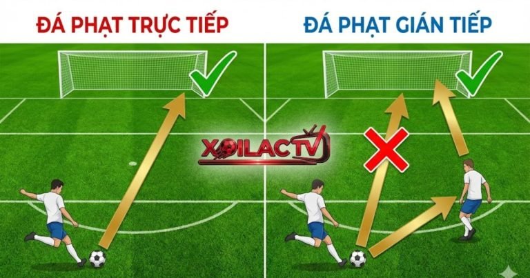 Infographic phân biệt đá phạt trực tiếp và gián tiếp, minh họa quy tắc ghi bàn một chạm và hai chạm kèm logo Xoilac TV.