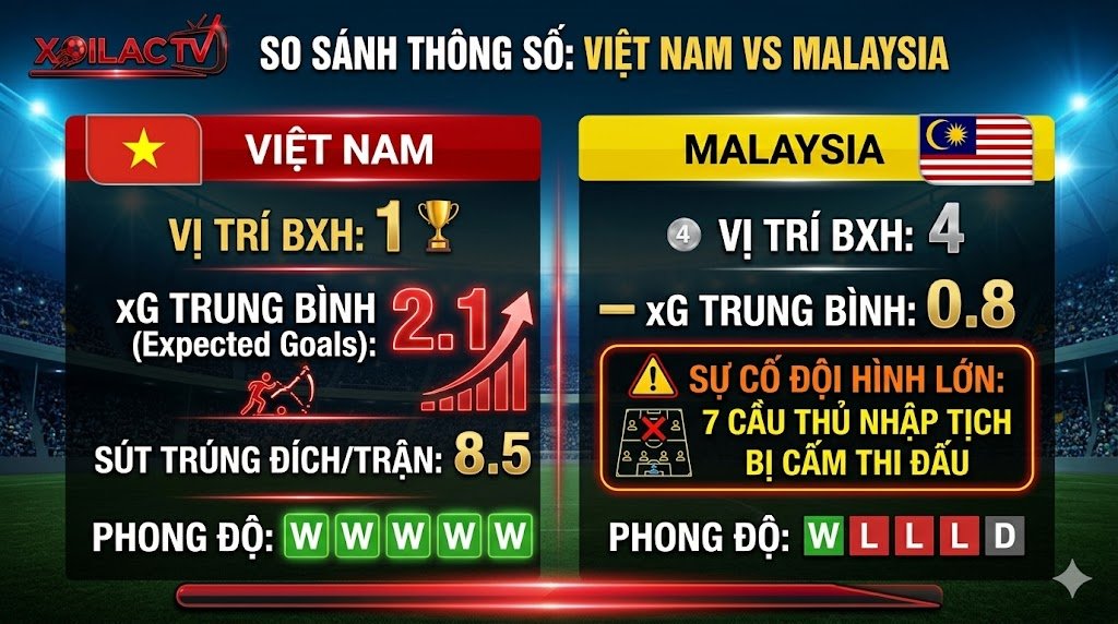 Đồ họa so sánh thông số trận đấu Việt Nam vs Malaysia trên Xoilac TV, cho thấy sự chênh lệch xG 2.1 so với 0.8.