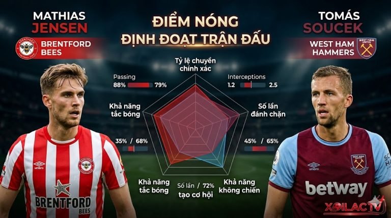 Đồ họa so sánh chỉ số phong độ giữa Mathias Jensen (Brentford) và Tomás Soucek (West Ham) trước trận đấu.