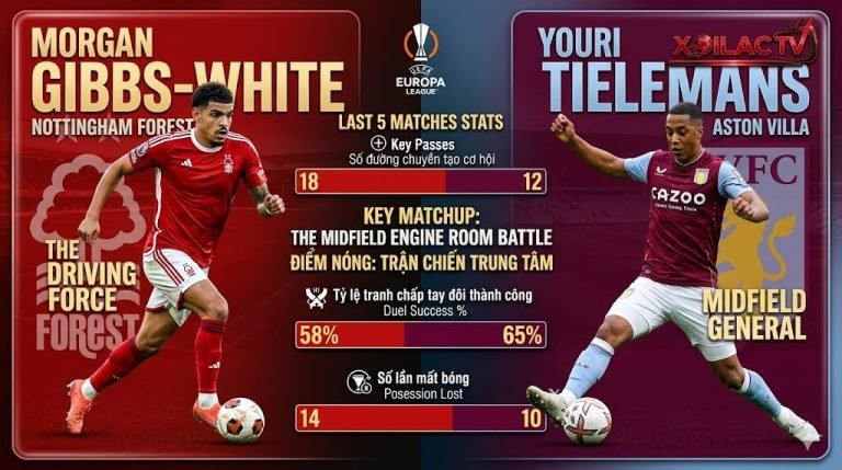 Infographic thống kê thông số đối đầu trực tiếp giữa Morgan Gibbs-White (Nottingham) và Youri Tielemans (Aston Villa) ở tuyến giữa.