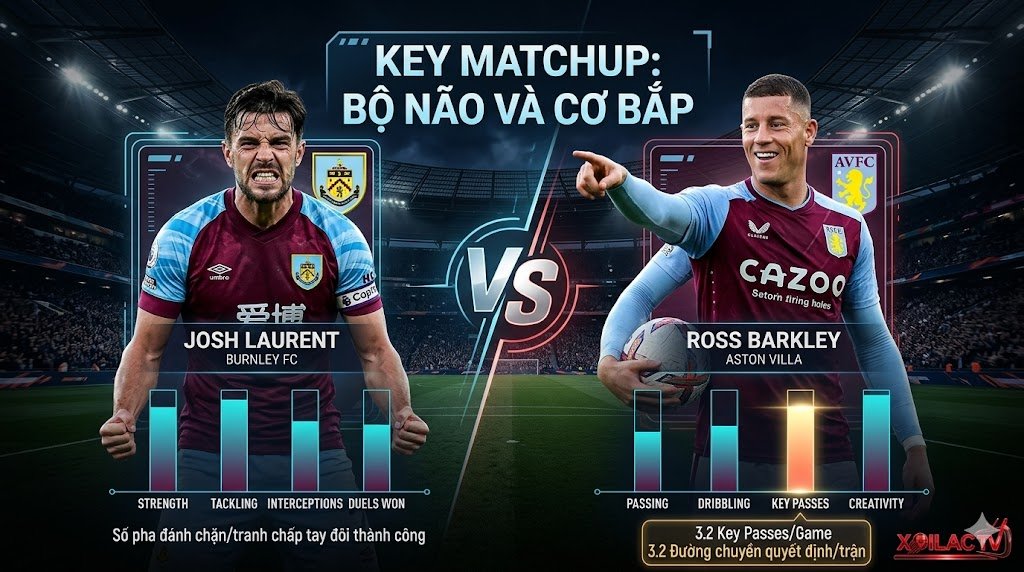 Điểm nóng định đoạt trận Burnley vs Aston Villa: Đồ họa so sánh chỉ số trực tiếp giữa tiền vệ Josh Laurent (Burnley) và Ross Barkley (Aston Villa).