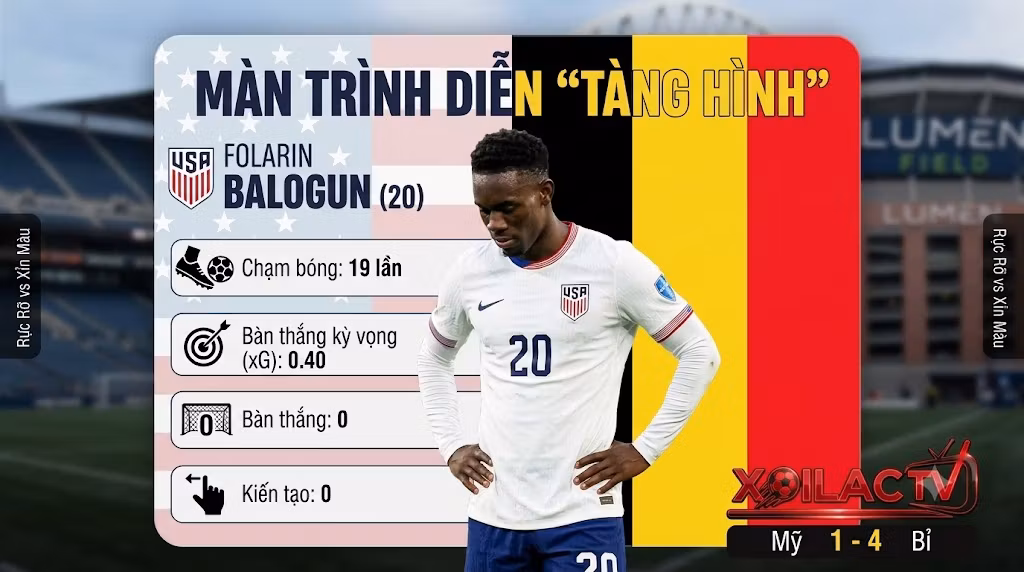 Đồ họa thống kê phong độ mờ nhạt của tiền đạo Folarin Balogun trong trận Mỹ thảm bại trước Bỉ tại vòng 1/8 World Cup 2026.