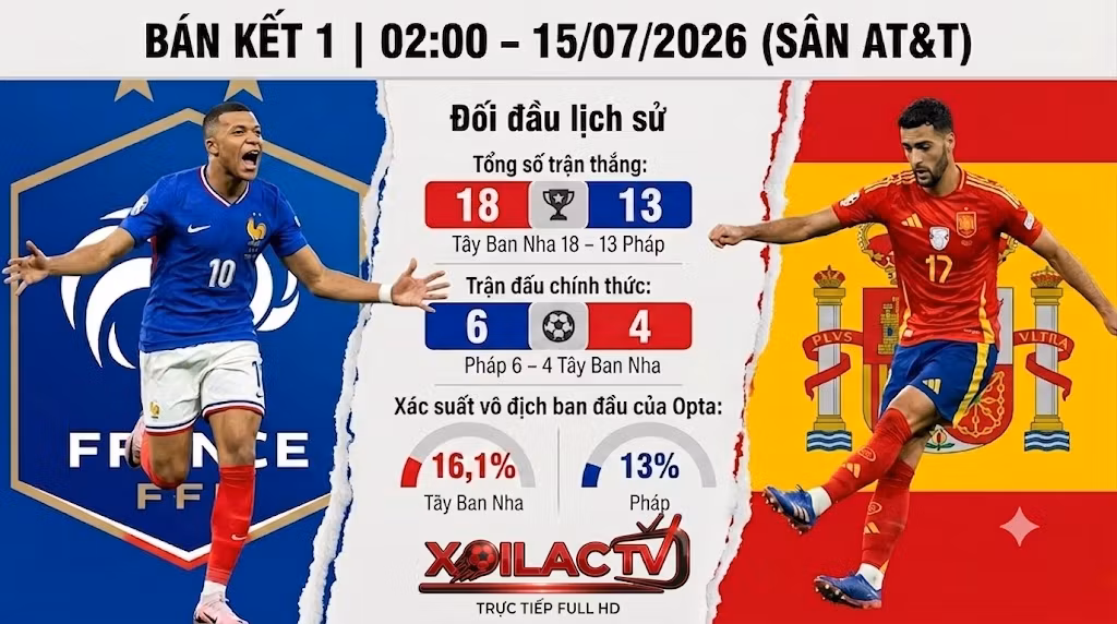 Thống kê lịch sử đối đầu và nhận định trận bán kết 1 World Cup 2026 giữa Pháp và Tây Ban Nha, cập nhật link xem trực tiếp Full HD trên Xoilac TV