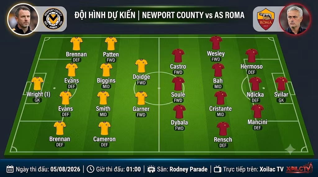 Đội hình dự kiến và sơ đồ chiến thuật trận Newport County vs AS Roma giao hữu câu lạc bộ