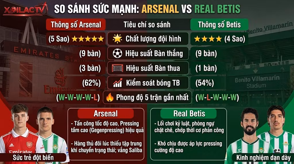 Bảng phân tích so sánh sức mạnh, thông số phong độ phục vụ soi kèo Arsenal vs Real Betis.