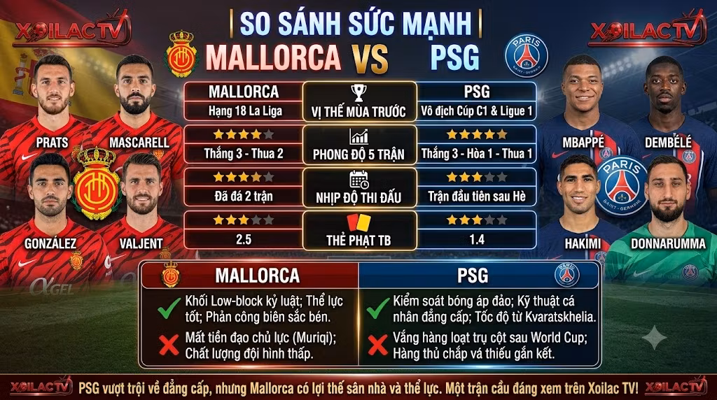Bảng so sánh sức mạnh, phong độ thi đấu, điểm mạnh và điểm yếu giữa Mallorca vs PSG. Góc nhìn chuyên gia giúp dự đoán tỷ số chuẩn xác nhất.