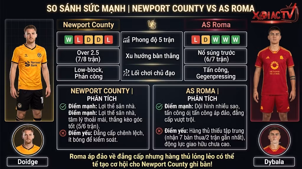 Bảng so sánh sức mạnh, phong độ và phân tích điểm mạnh yếu giữa Newport County vs AS Roma