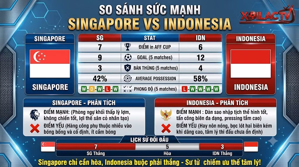 Bảng so sánh chi tiết phong độ, sức mạnh, điểm mạnh yếu và lịch sử đối đầu giữa đội tuyển Singapore và Indonesia.