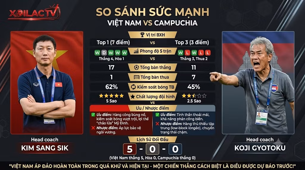 Bảng so sánh sức mạnh, phân tích phong độ và lịch sử đối đầu giữa Việt Nam vs Campuchia trước trận đấu do Xoilac TV tổng hợp.
